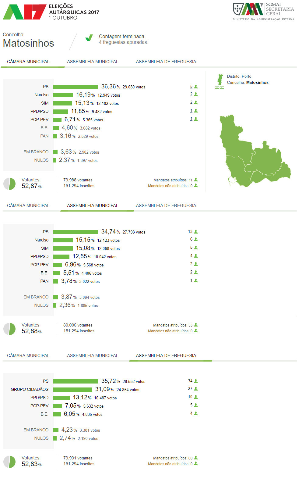 eleicoes autarquicas 2017 resultados