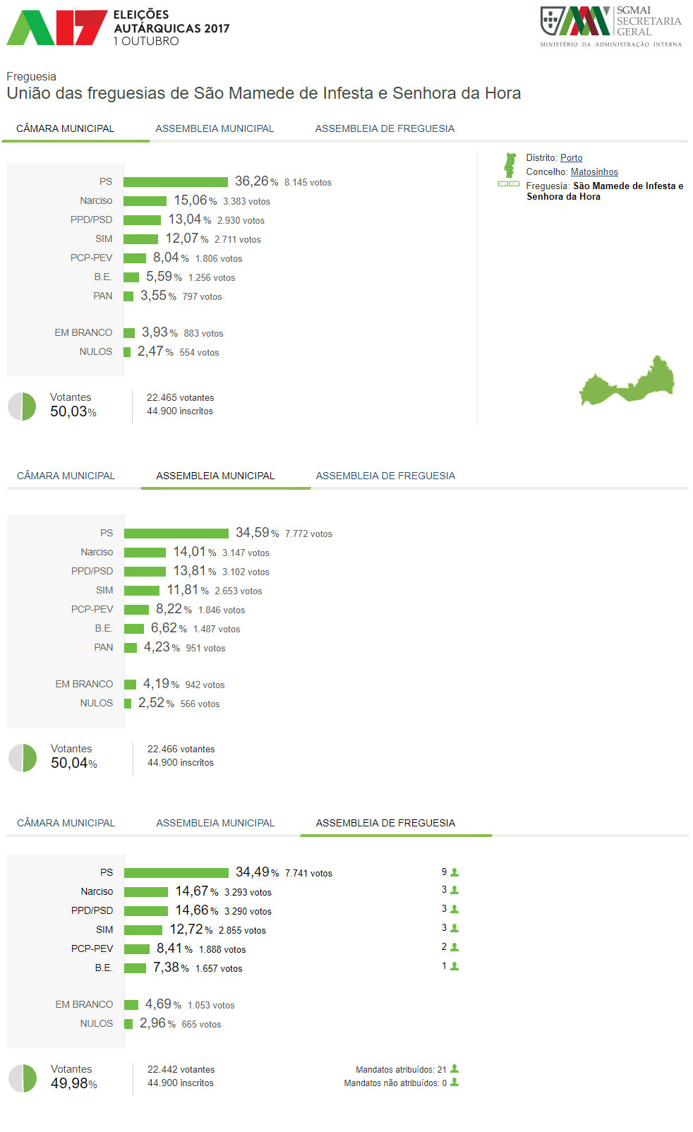 eleicoes autarquicas 2017 resultados