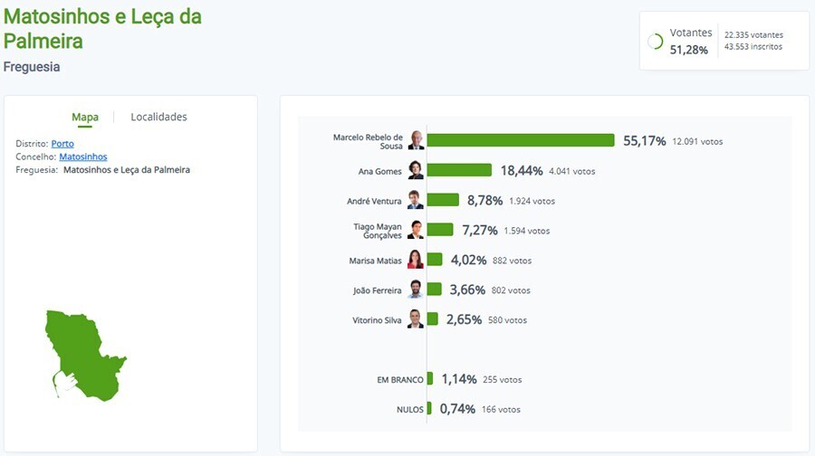 Resultados UF Matosinhos e Le&ccedil;a da Palmeira