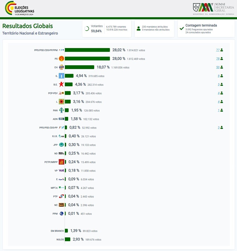 Legislativas 2024 - Resultados Globais Finais