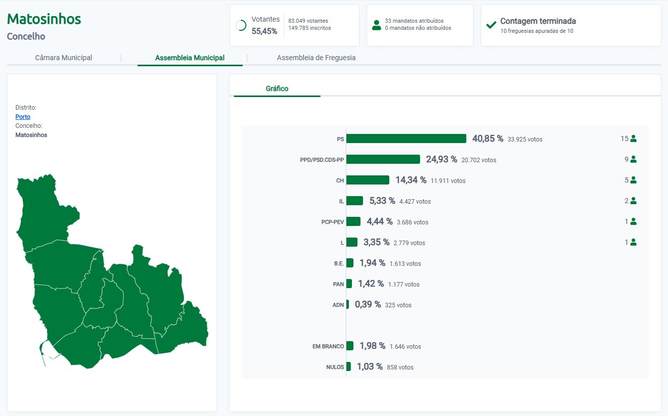 Aut&aacute;rquicas 2025 - Assembleia Municipal