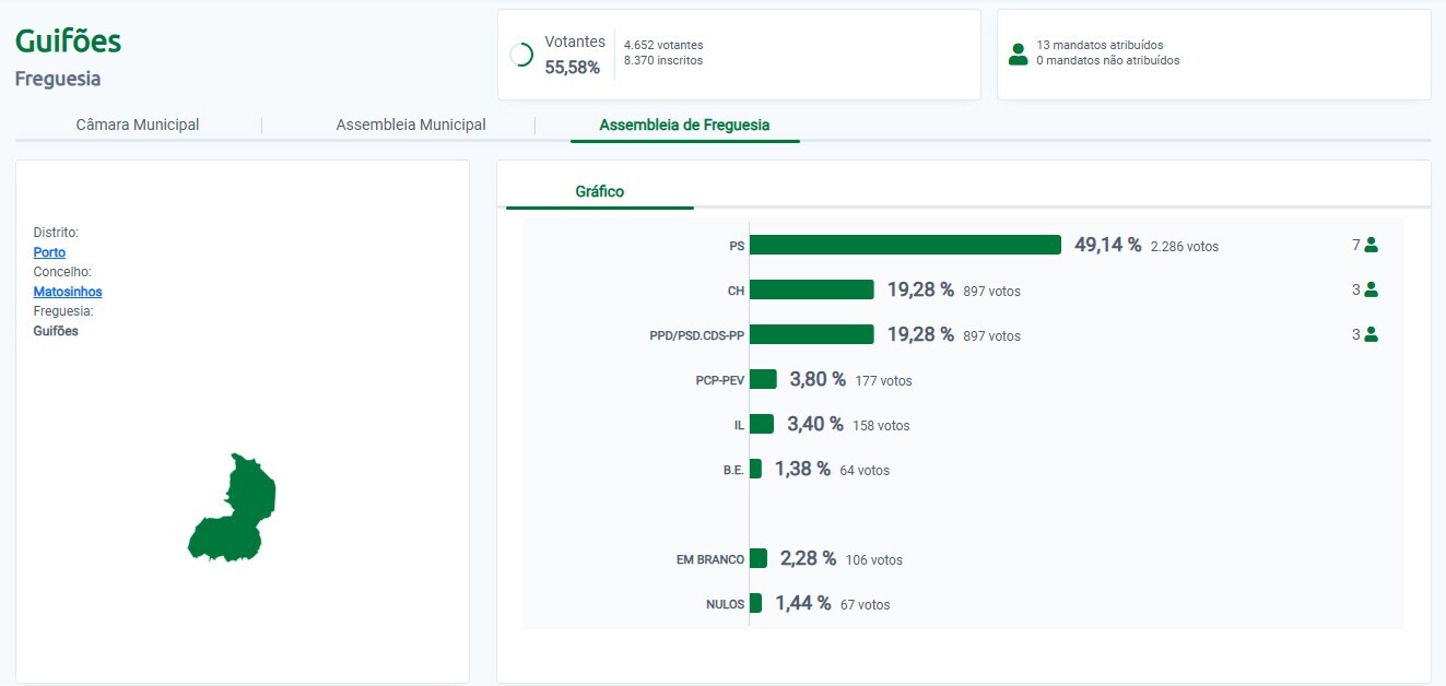 Aut&aacute;rquicas 2025 - Junta Freguesia Guif&otilde;es