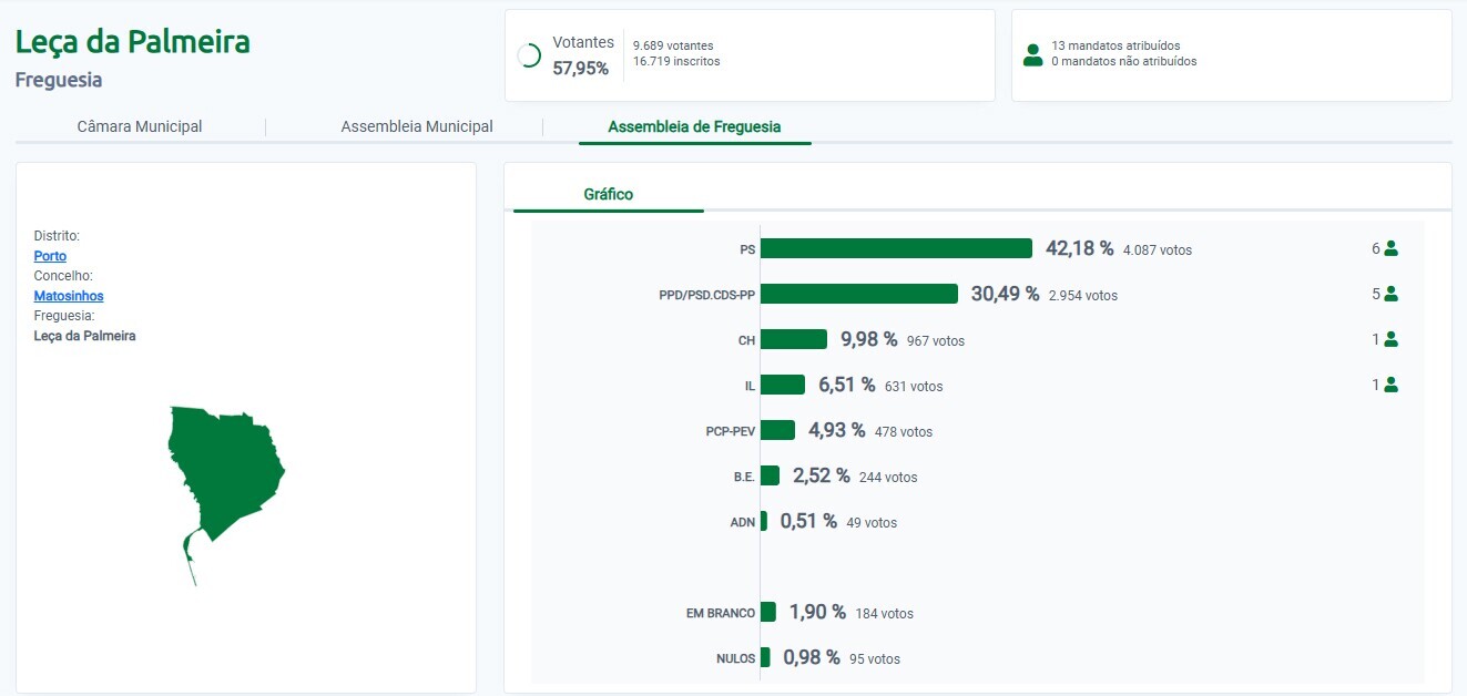 Aut&aacute;rquicas 2025 - Junta Freguesia Le&ccedil;a da Palmeira