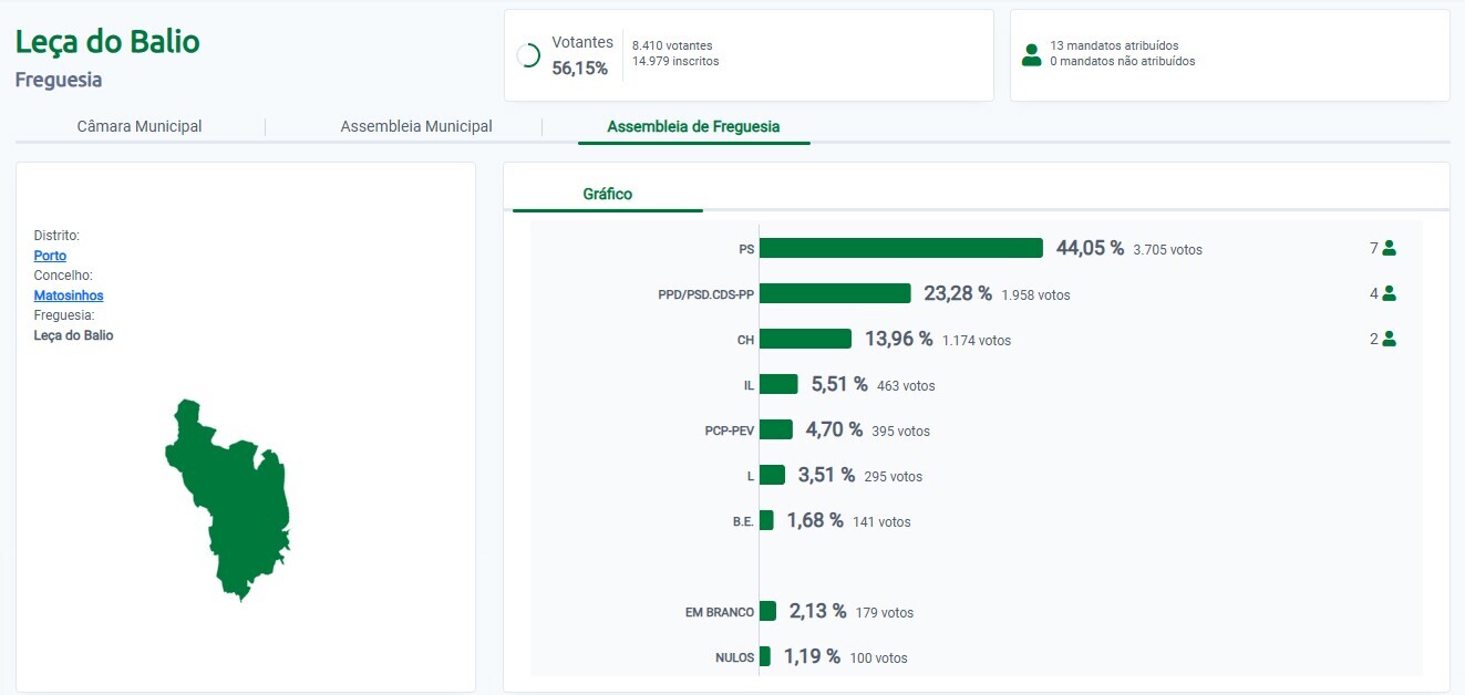 Aut&aacute;rquicas 2025 - Junta Freguesia Le&ccedil;a do Balio