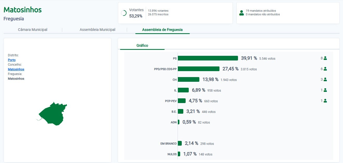 Aut&aacute;rquicas 2025 - Junta Freguesia Matosinhos