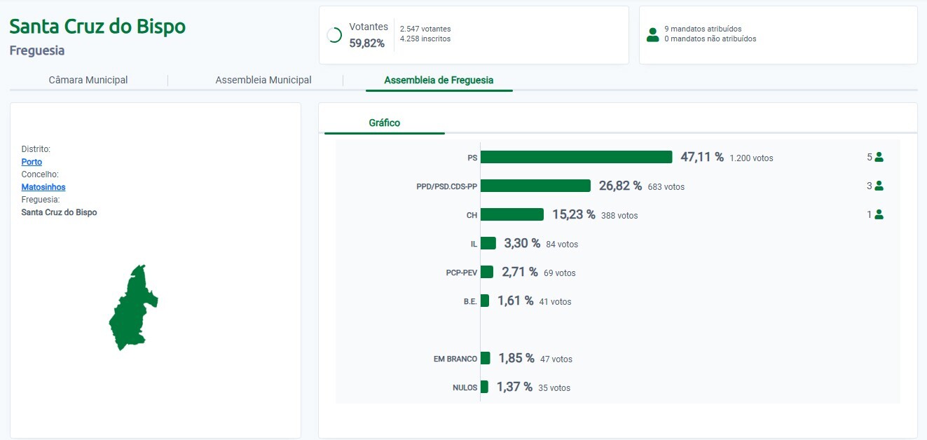 Aut&aacute;rquicas 2025 - Junta Freguesia Santa Cruz do Bispo