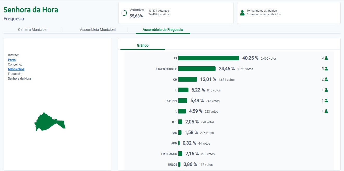 Aut&aacute;rquicas 2025 - Junta Freguesia Senhora da Hora