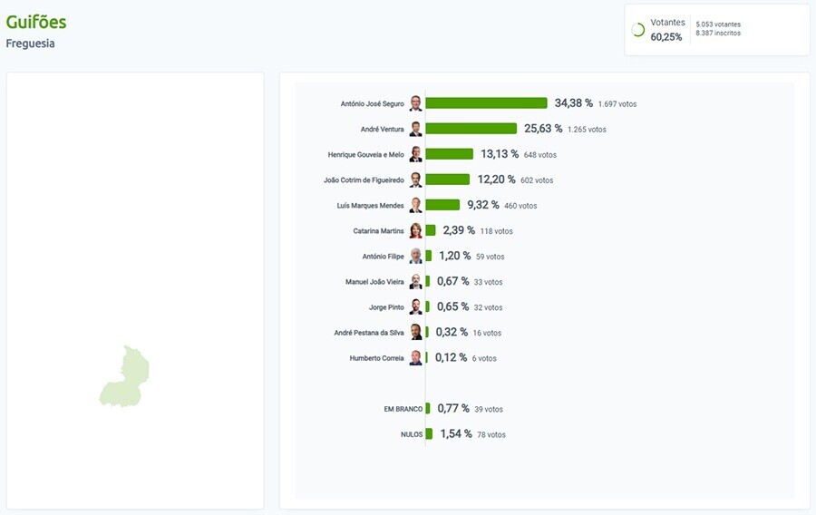 resultados elei&ccedil;&otilde;es guif&otilde;es - site