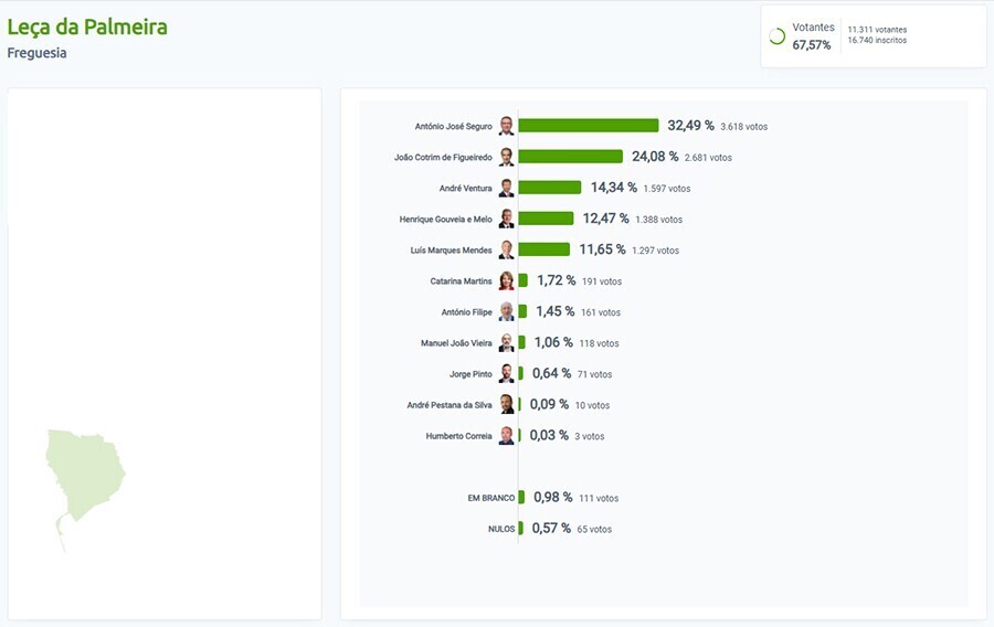 resultados elei&ccedil;&otilde;es le&ccedil;a da palmeira - site