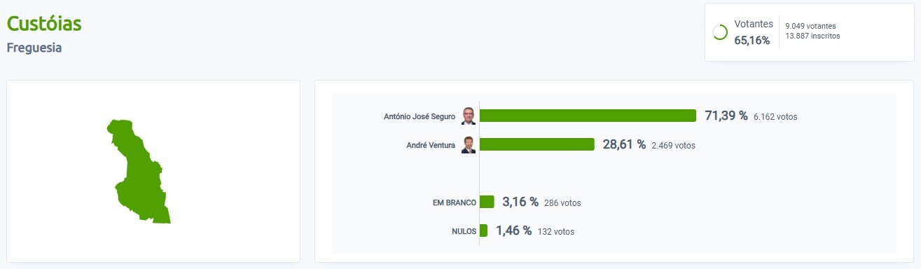 resultados 2&ordm; sufr&aacute;gio - Cust&oacute;ias