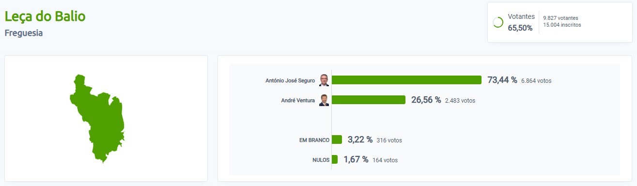 resultados 2&ordm; sufr&aacute;gio - Le&ccedil;a do Balio