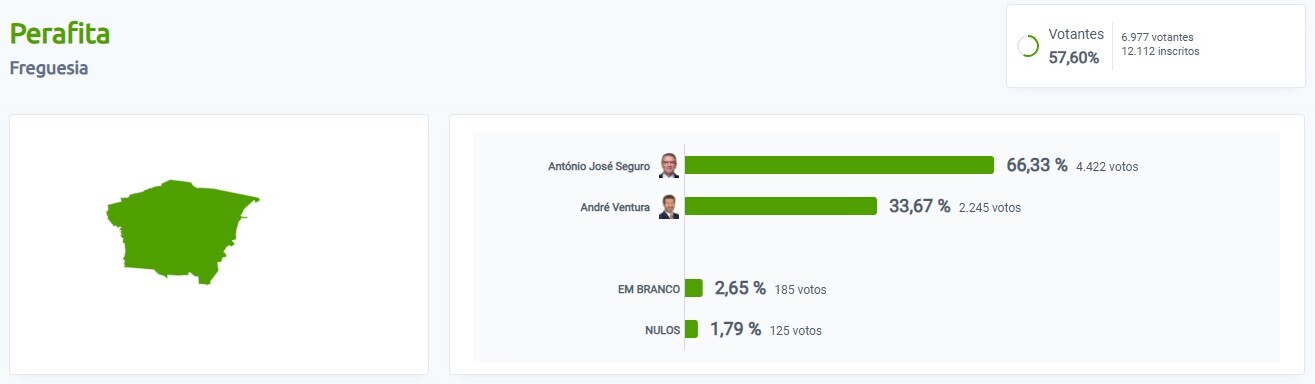 resultados 2&ordm; sufr&aacute;gio - Perafita
