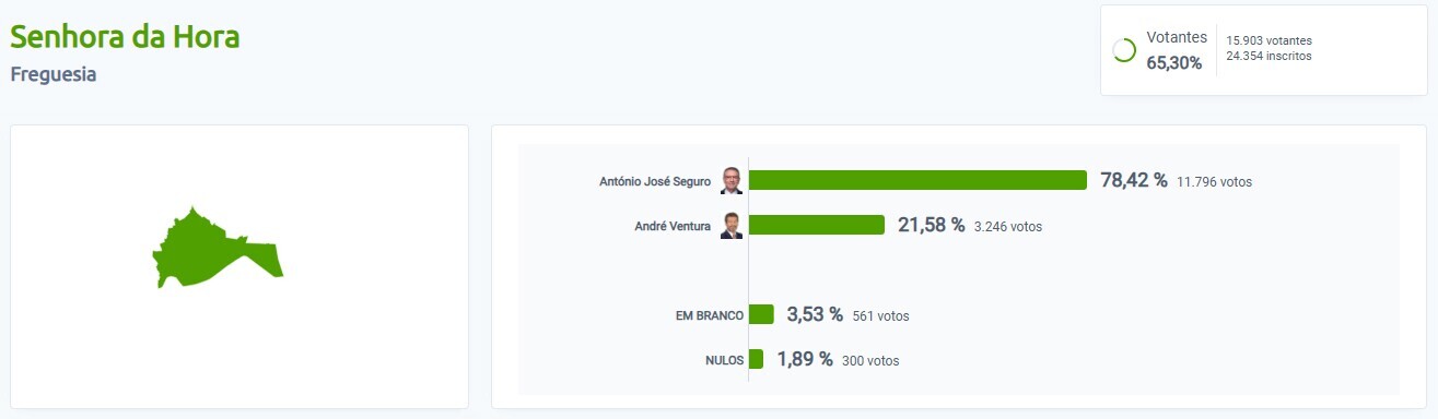 resultados 2&ordm; sufr&aacute;gio - Senhora da Hora