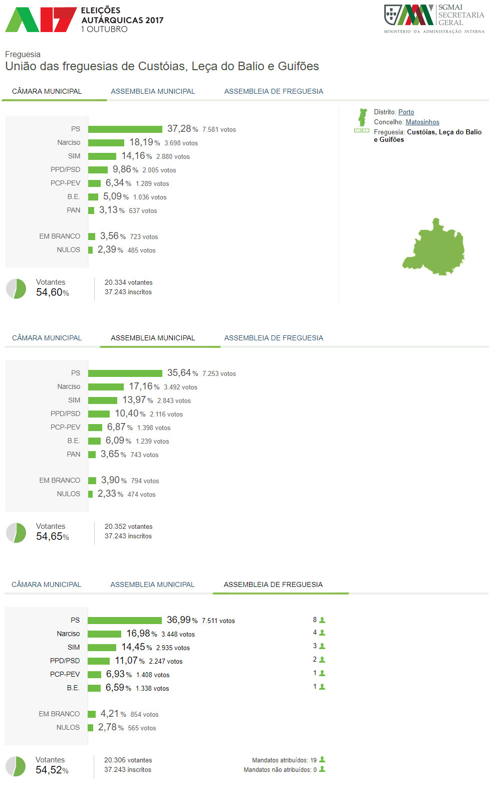 eleicoes autarquicas 2017 resultados