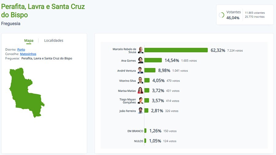 Resultados UF Perafita, Lavra e Santa Cruz do Bispo