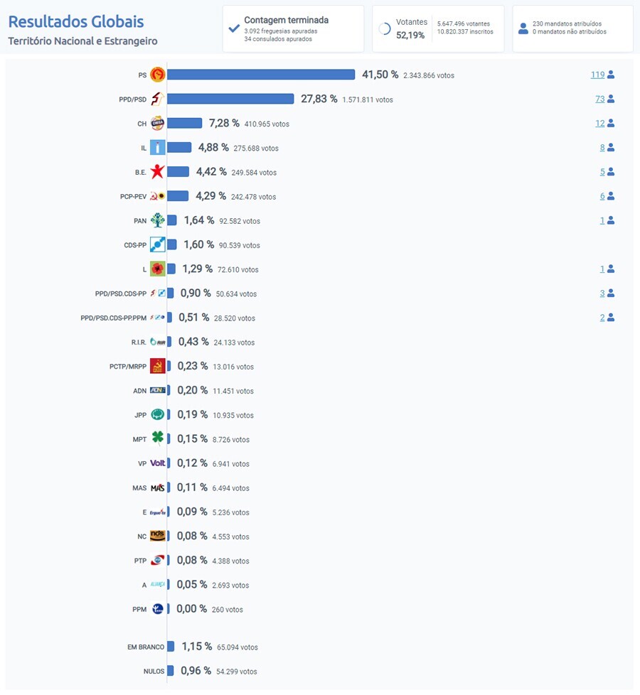 Resultados Finais das Legislativas 2022