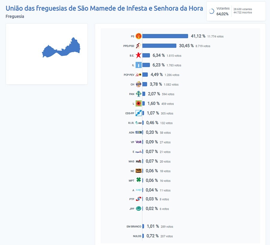 not legislativas 2022 UF-SMI-SH