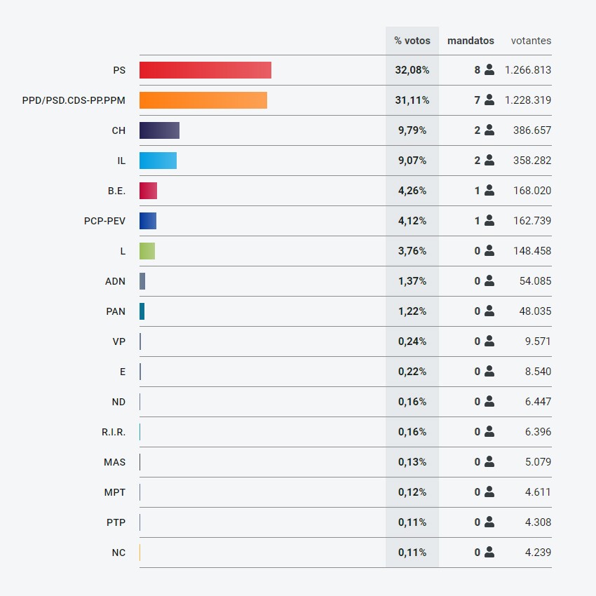 Europeias 2024 - Resultados Globais Portugal