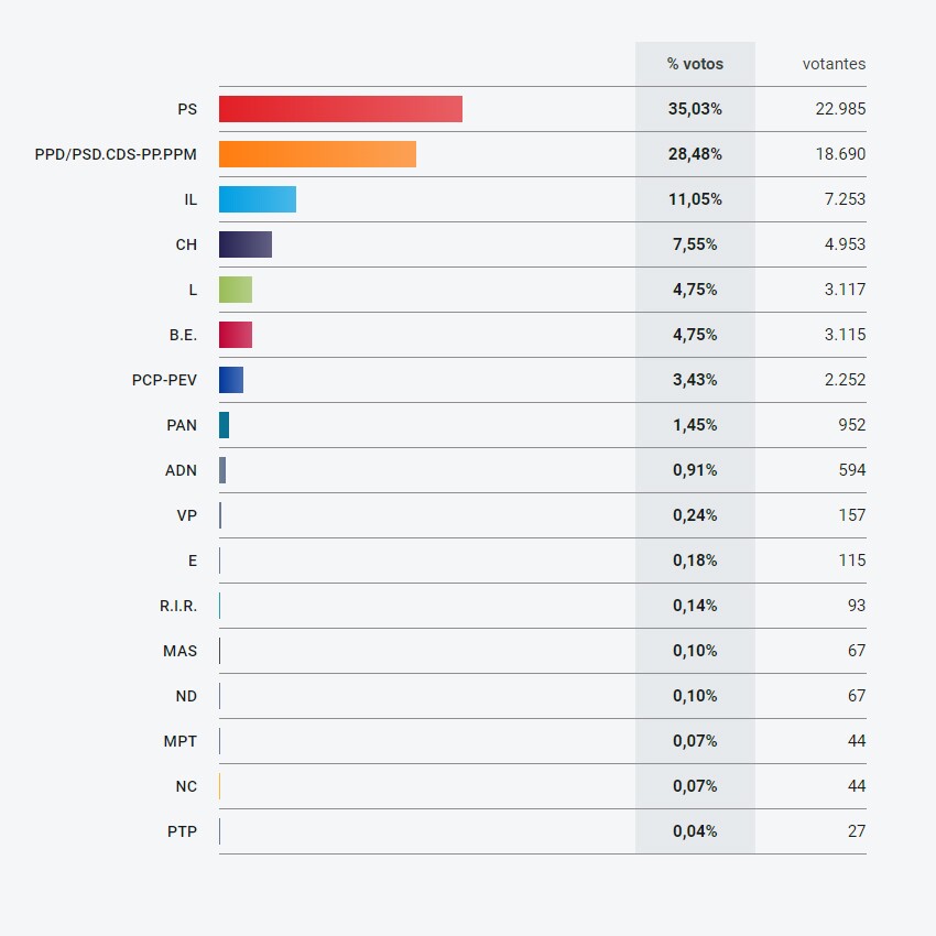 Europeias 2024 - Resultados Concelho Matosinhos
