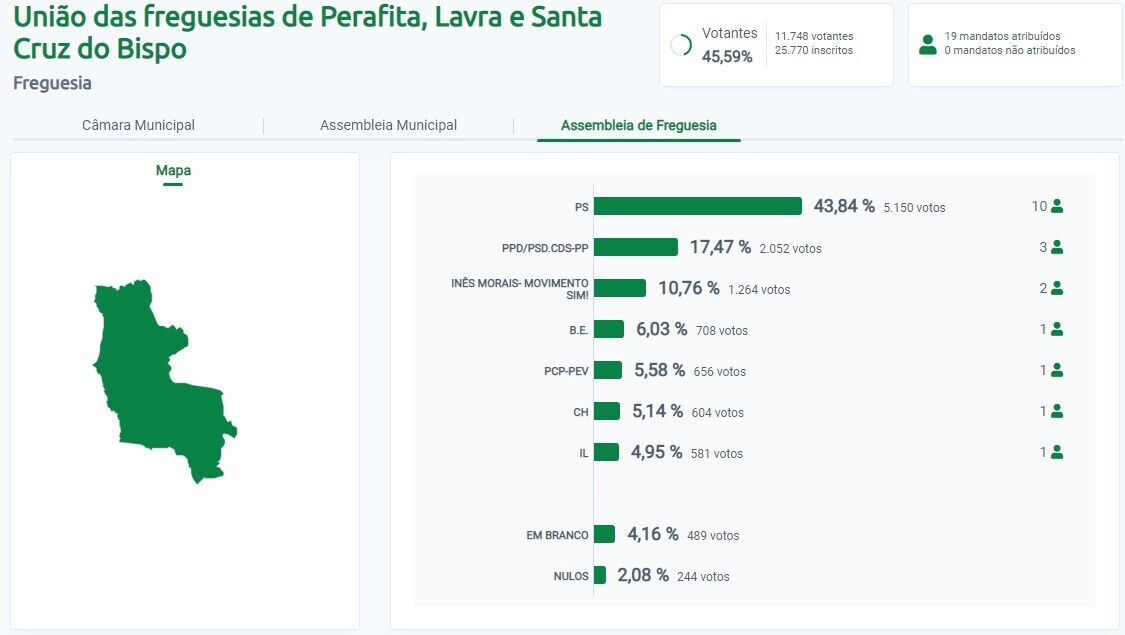 Aut&aacute;rquicas 2021 - Perafita Lavra Santa Cruz do Bispo