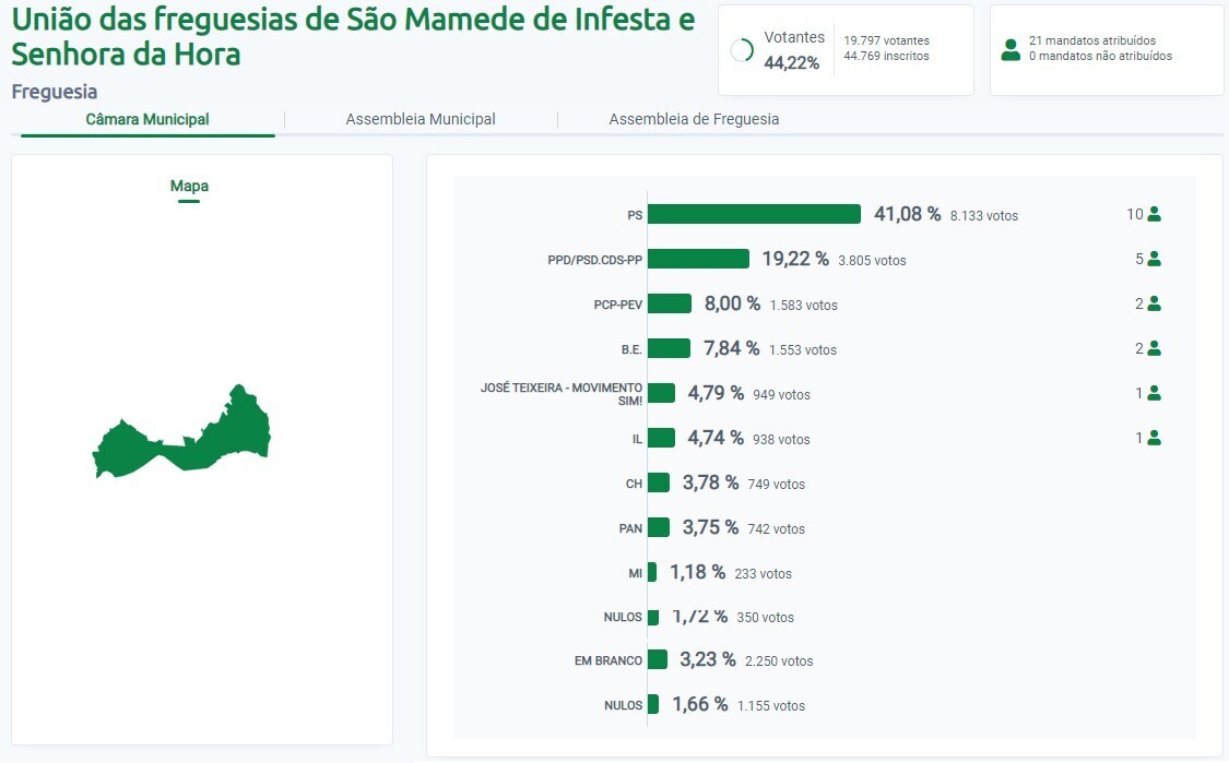 Aut&aacute;rquicas 2021 - S&atilde;o Mamede Infesta Senhora da Hora