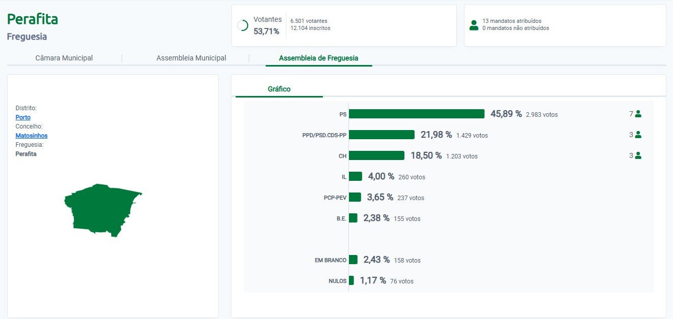 Aut&aacute;rquicas 2025 - Junta Freguesia Perafita