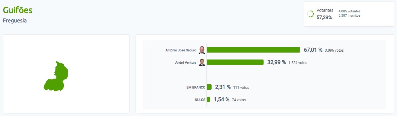 resultados 2&ordm; sufr&aacute;gio - Guif&otilde;es