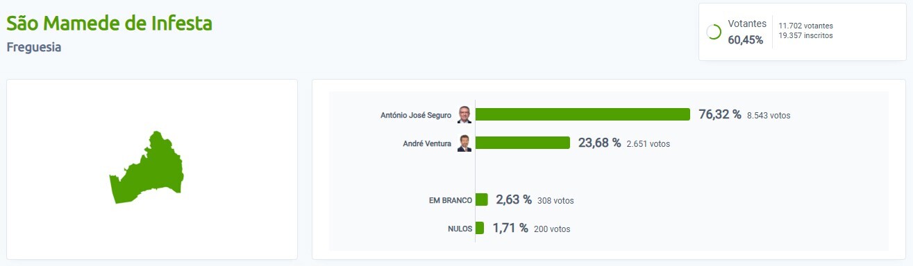 resultados 2&ordm; sufr&aacute;gio - S&atilde;o Mamede de Infesta